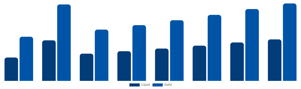 United Kingdom Urea Market By Type 2028