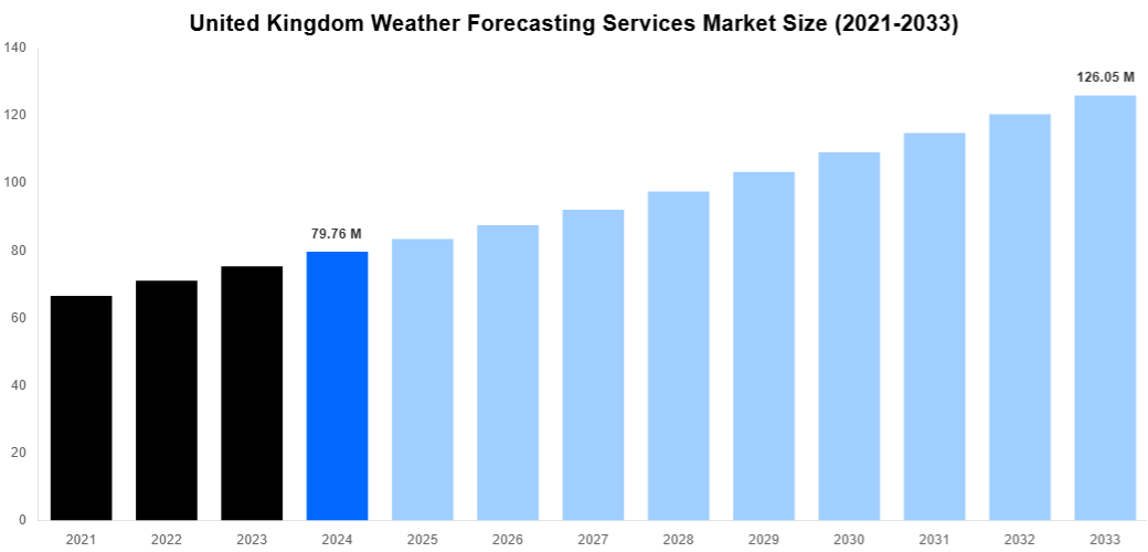 United Kingdom Weather Forecasting Services Market Overview