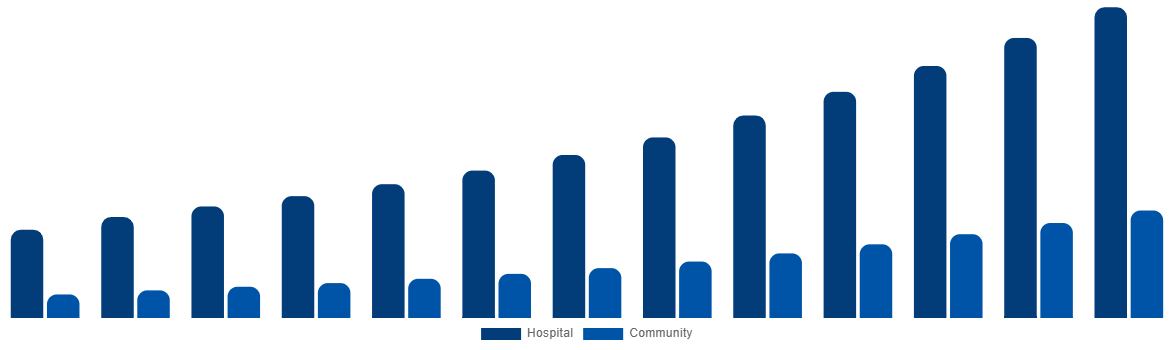 United States Air Ambulance Market By By Application 2032
