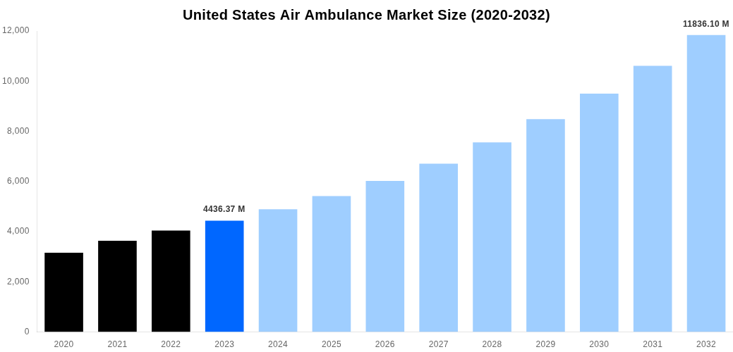 United States Air Ambulance Market Overview