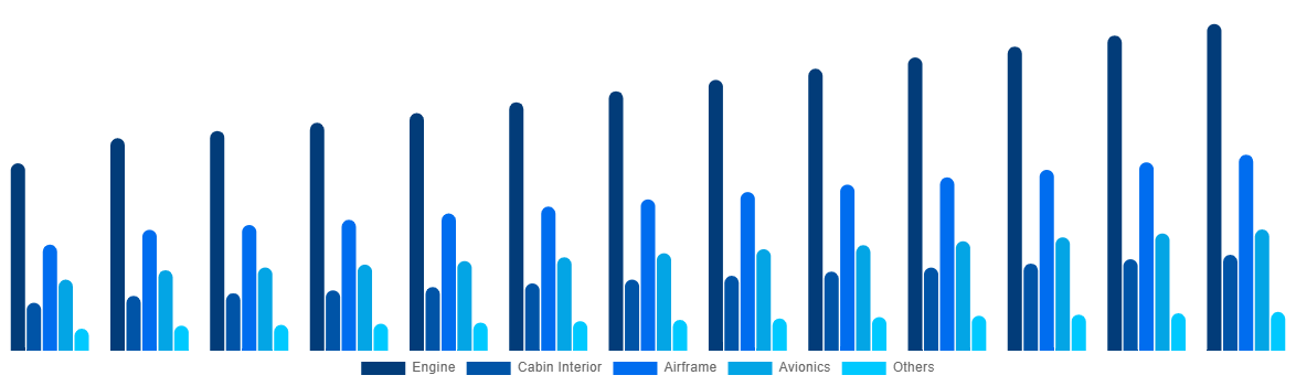 United States Aircraft Maintenance, Repair and Overhaul Market By Aircraft Division 2032