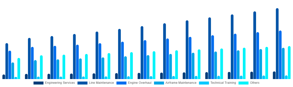 United States Aircraft Maintenance, Repair and Overhaul Market By By Service 2032