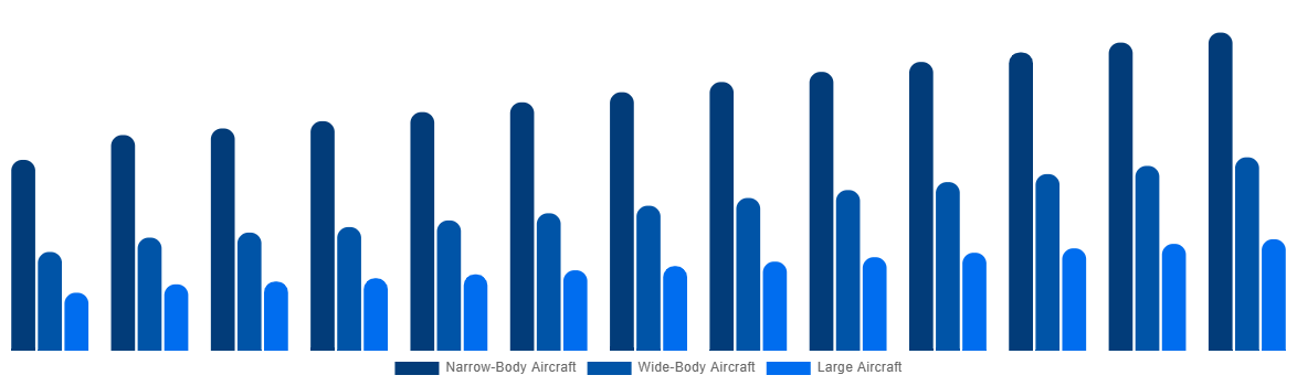 United States Aircraft Maintenance, Repair and Overhaul Market By By Type 2032