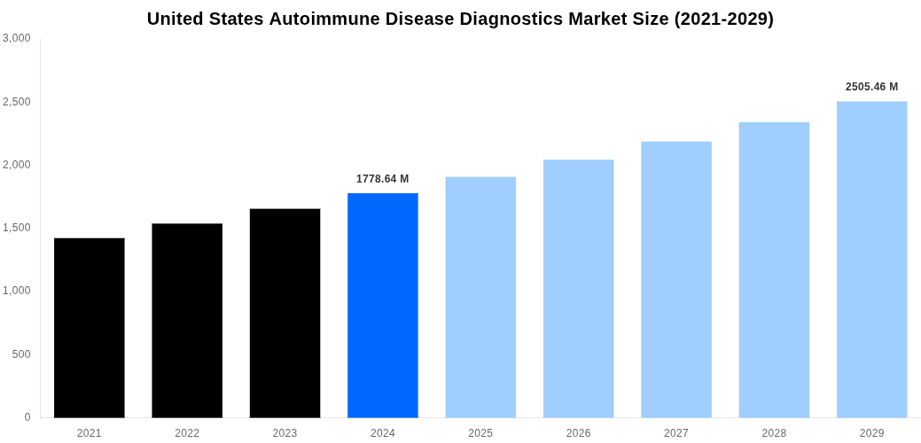 United States Autoimmune Disease Diagnostics Market Overview