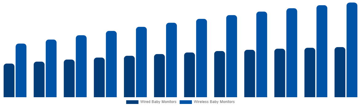 United States Baby Monitor Market By By Connectivity 2032