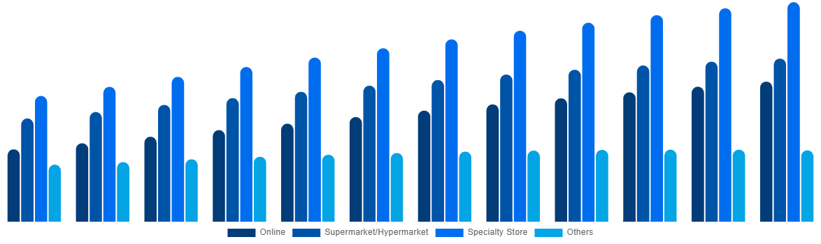 United States Baby Monitor Market By By Distribution Channel 2032