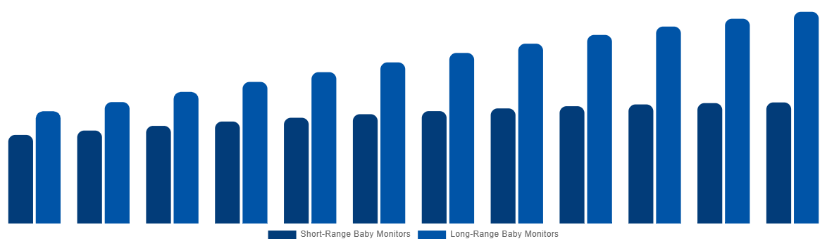 United States Baby Monitor Market By By Range 2032