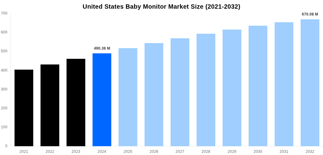 United States Baby Monitor Market Overview