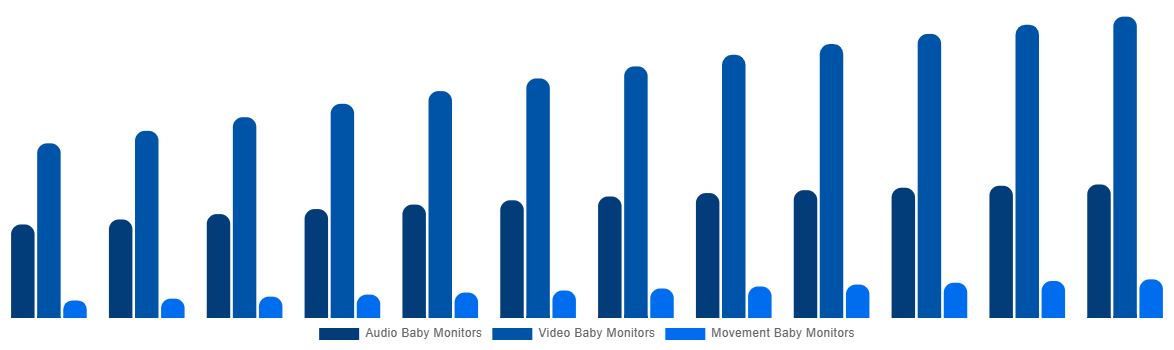 United States Baby Monitor Market By By Type 2032