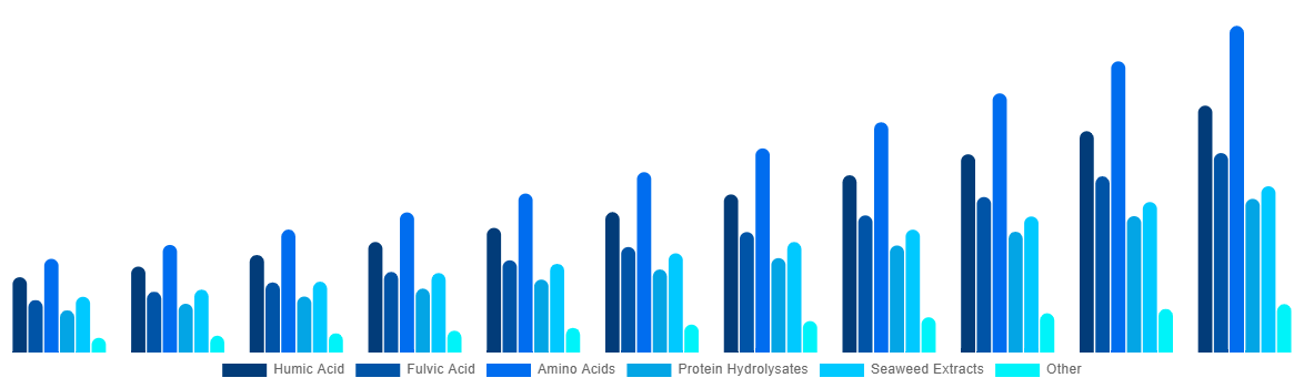 United States Biostimulants Market By Active Ingredient 2031