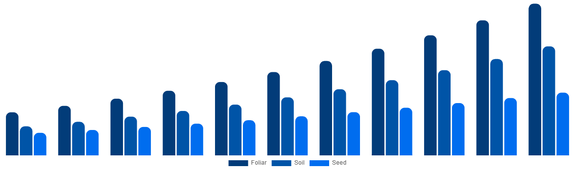 United States Biostimulants Market By Application 2031