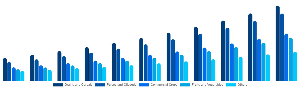United States Biostimulants Market By Crop Type 2031