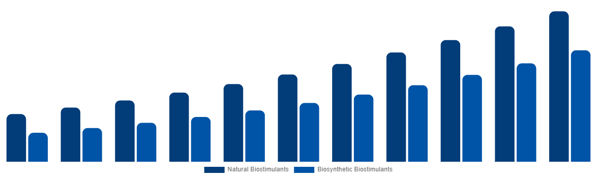 United States Biostimulants Market By Origin 2031