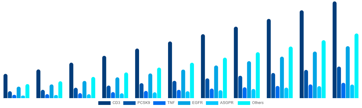 United States Bispecific Antibodies Market By Target 2031