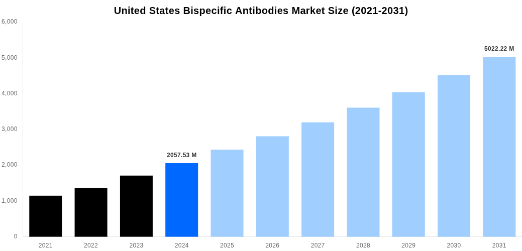 United States Bispecific Antibodies Market Overview