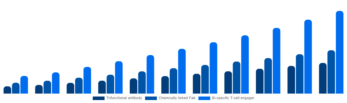 United States Bispecific Antibodies Market By Type 2031