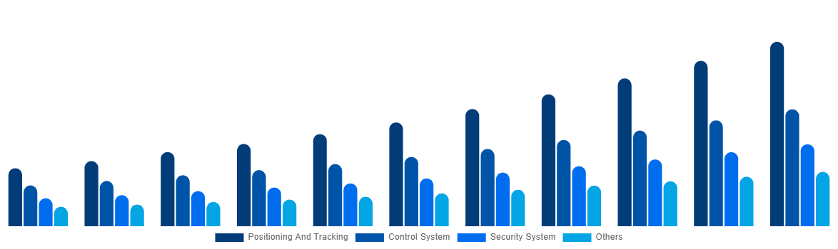 United States Boat Monitoring Market By Offerings 2031