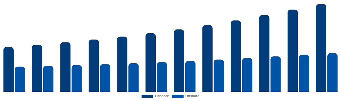 United States Casing Drilling Market By Application 2032