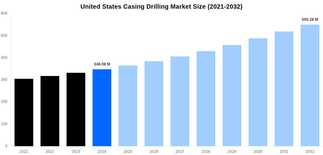 United States Casing Drilling Market Overview