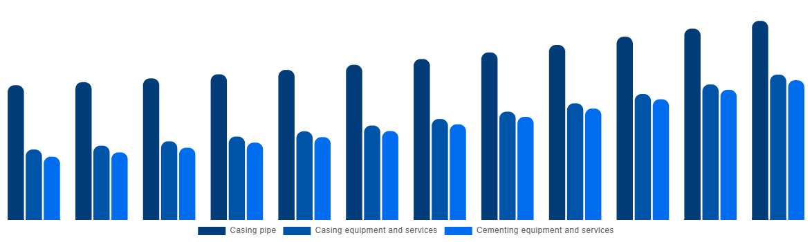 United States Casing Drilling Market By Type 2032