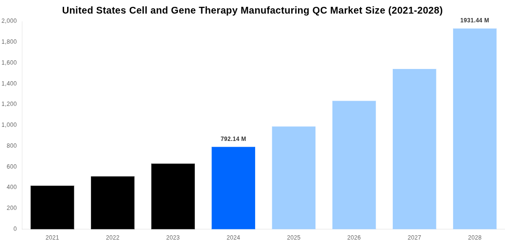 United States Cell and Gene Therapy Manufacturing QC Market Overview