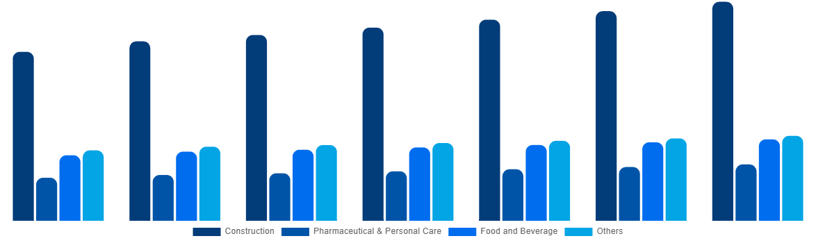 United States Cellulose Ether and Derivatives Market By Application 2027