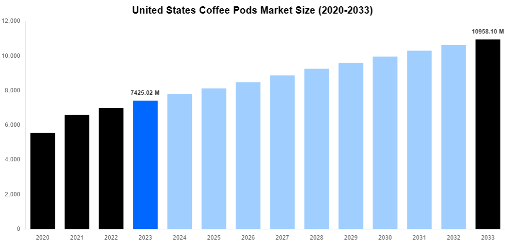 United States Coffee Pods Market Overview