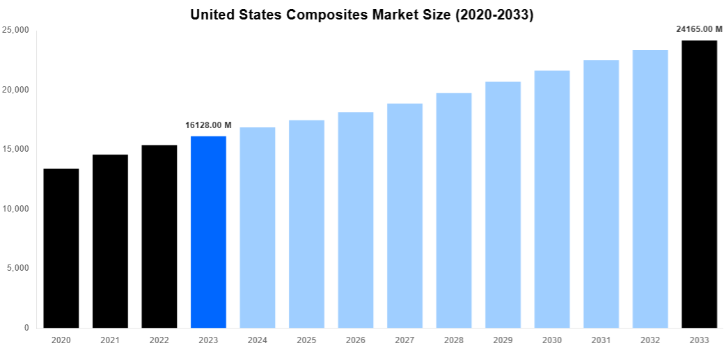 United States Composites Market Overview