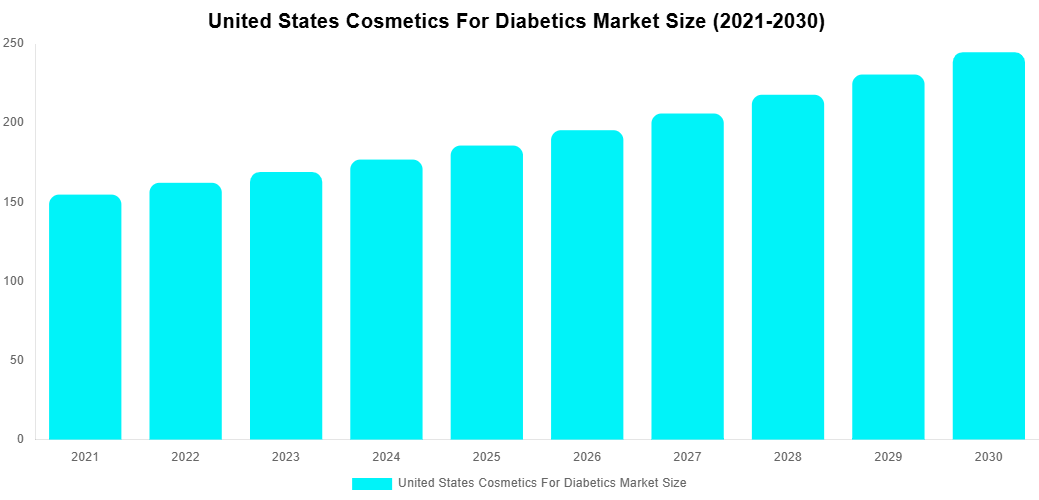 United States Cosmetics For Diabetics Market Overview