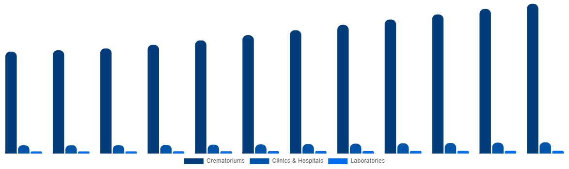 United States Cremation Furnace Market By Application 2032