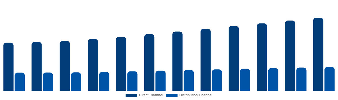 United States Cremation Furnace Market By Sales Channel 2032