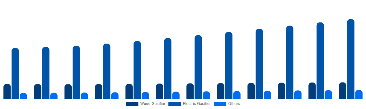 United States Cremation Furnace Market By Technology 2032