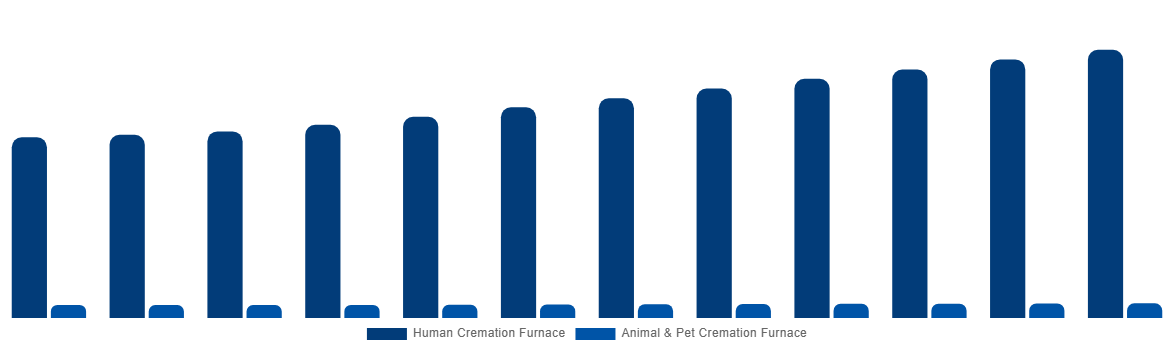 United States Cremation Furnace Market By Type 2032