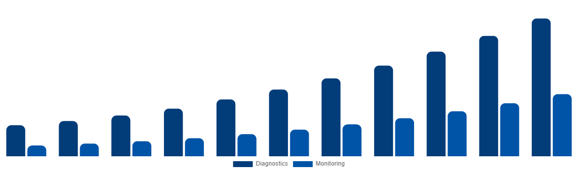 United States ECG Patch and Holter Monitor Market By Applications 2031