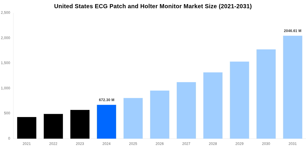 United States ECG Patch and Holter Monitor Market Overview