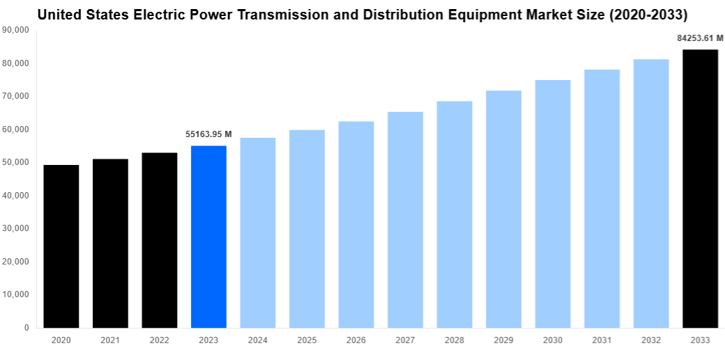 United States Electric Power Transmission and Distribution Equipment Market Overview