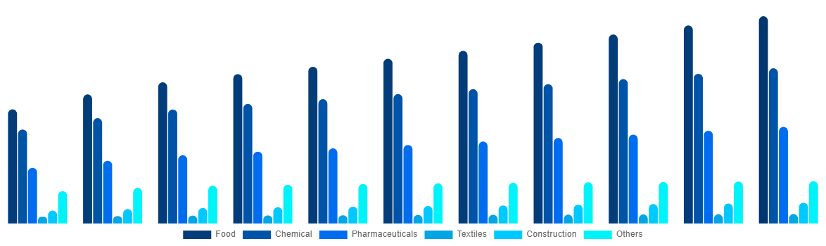 United States FIBC Market By End User 2030