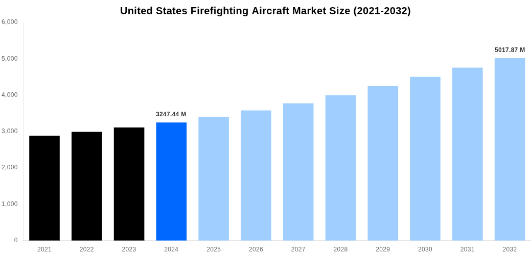 United States Firefighting Aircraft Market Overview