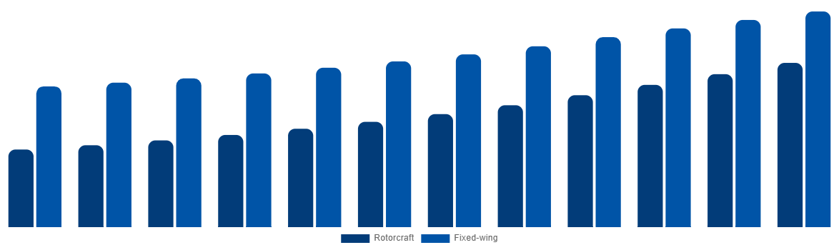 United States Firefighting Aircraft Market By Aircraft Type 2032