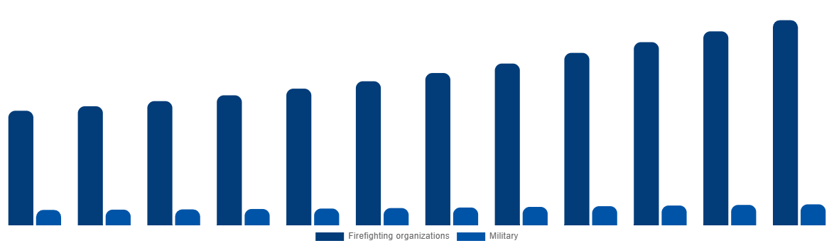 United States Firefighting Aircraft Market By Service Provider 2032
