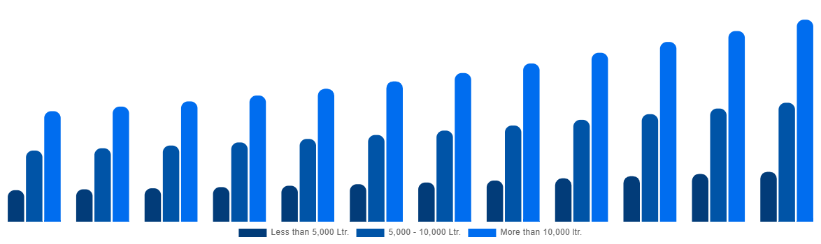 United States Firefighting Aircraft Market By Water Capacity 2032