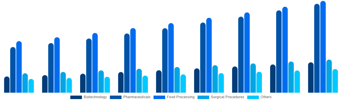 United States Freeze-Drying Equipment Market By Application 2029