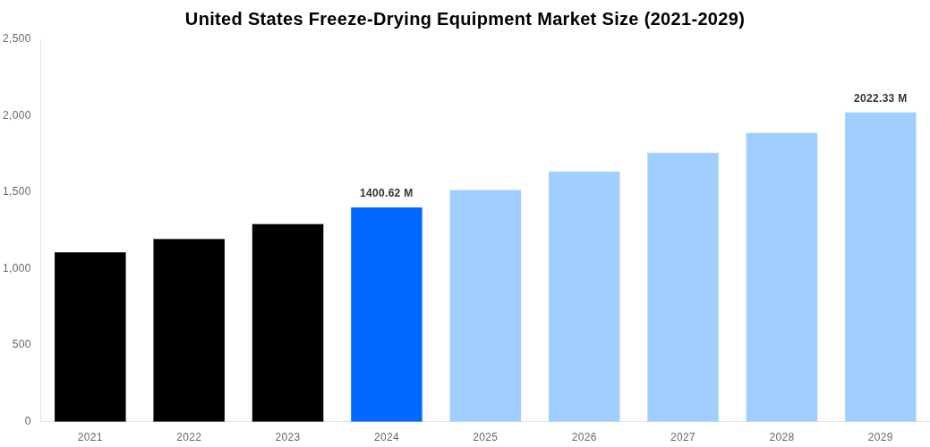 United States Freeze-Drying Equipment Market Overview