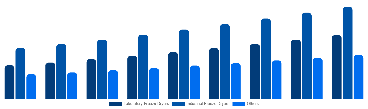 United States Freeze-Drying Equipment Market By Type 2029