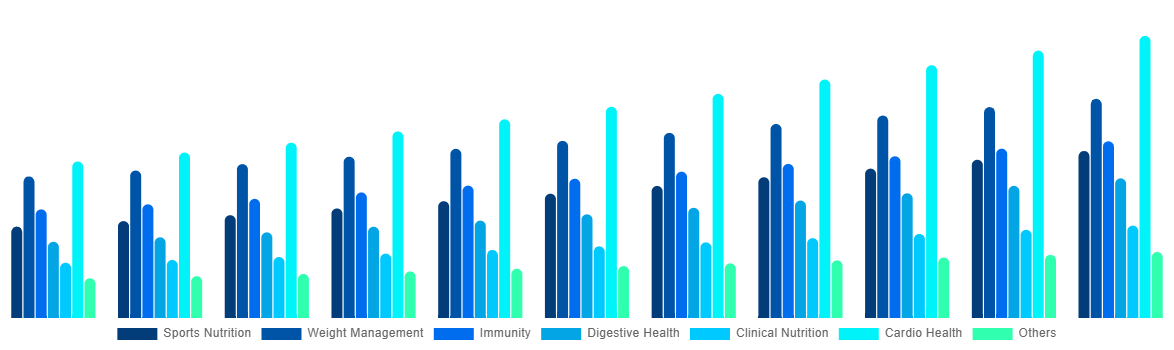 United States Functional Food Market By By Applications 2031