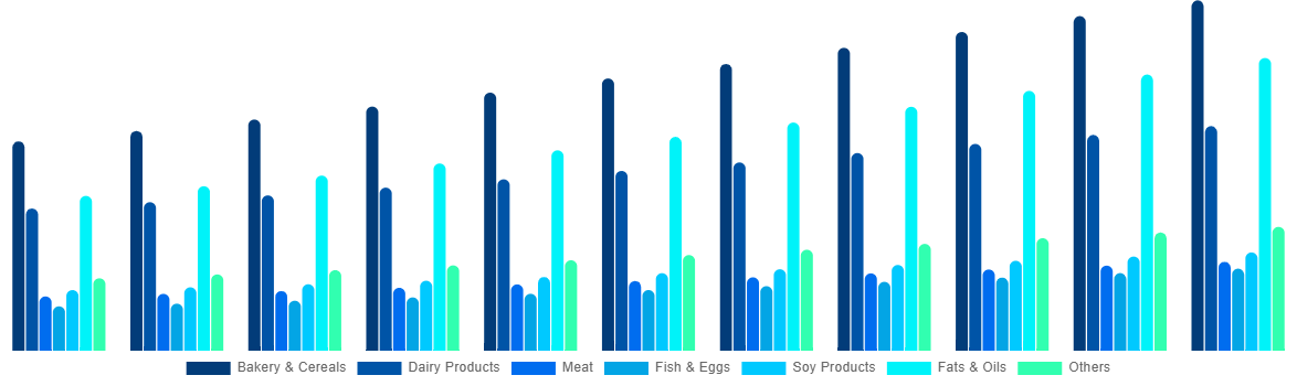 United States Functional Food Market By By Product 2031