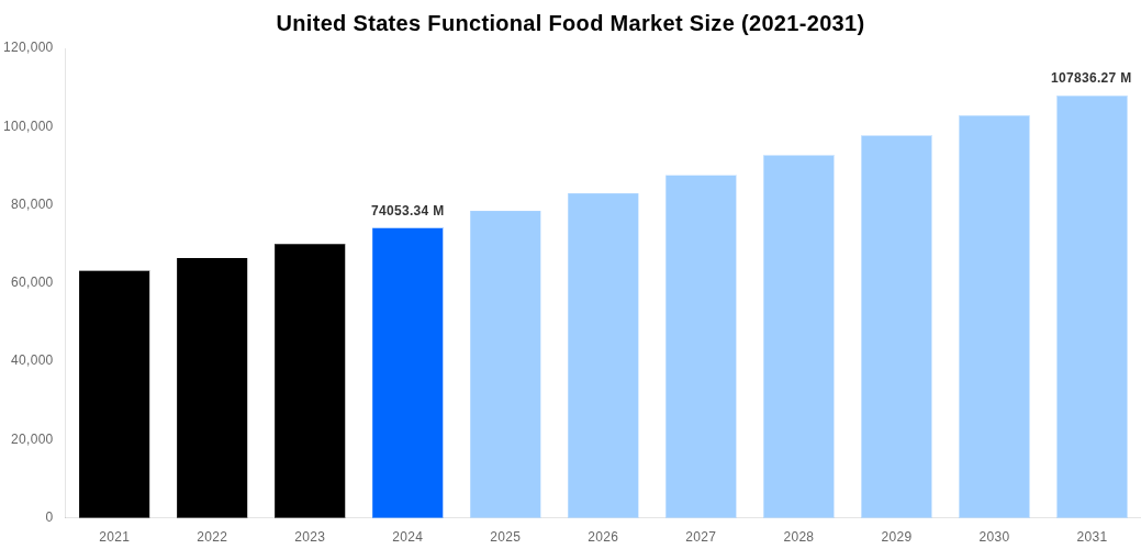 United States Functional Food Market Overview