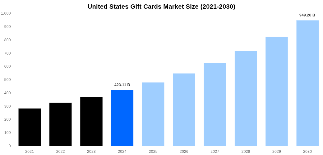 United States Gift Cards Market Overview