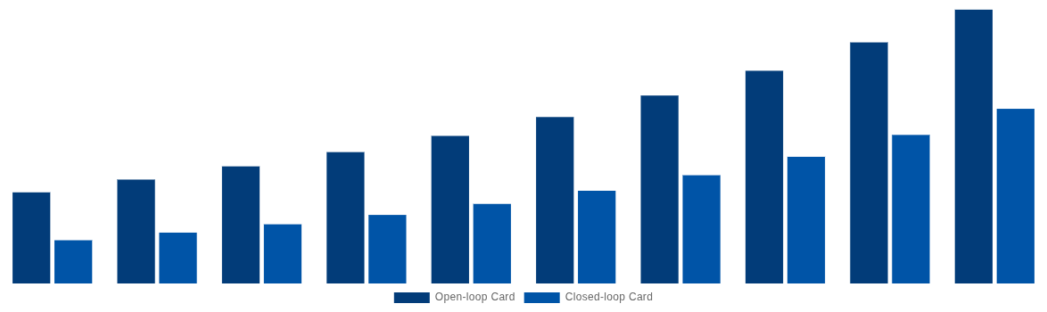 United States Gift Cards Market By Card Type 2030