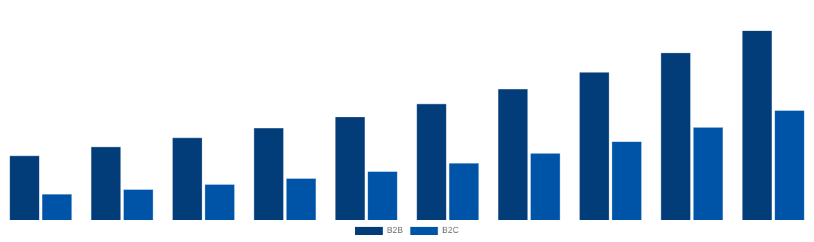 United States Gift Cards Market By End-User 2030